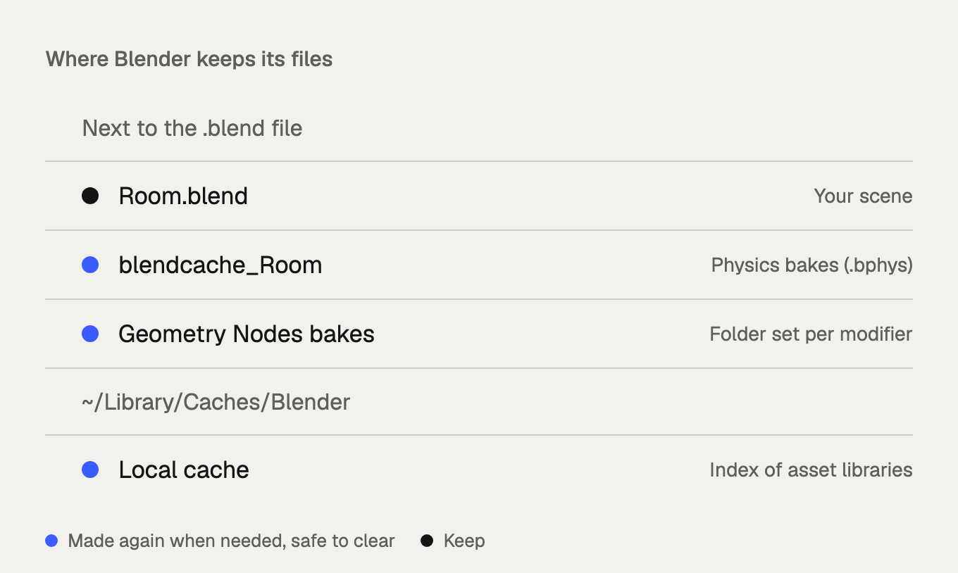 Where Blender keeps its bakes, temporary files and cache on a Mac.