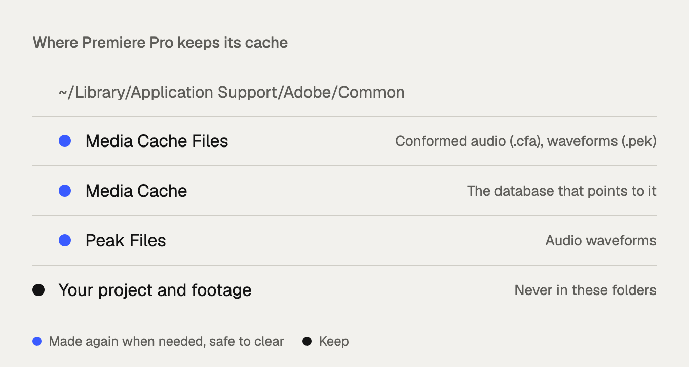 The folders where Premiere Pro keeps its media cache on a Mac, and which are safe to clear.