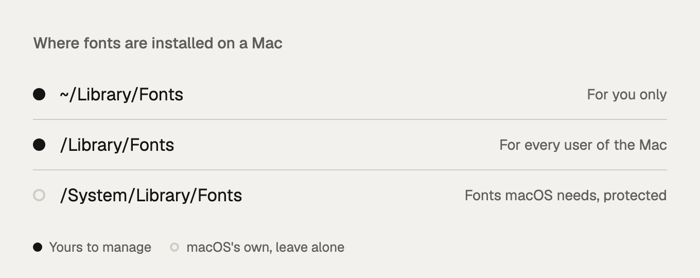 The three folders where fonts are installed on a Mac.