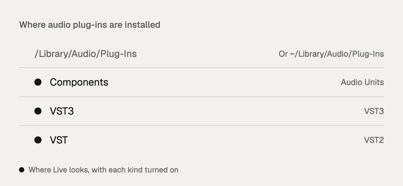 The folders where audio plug-ins are installed on a Mac.