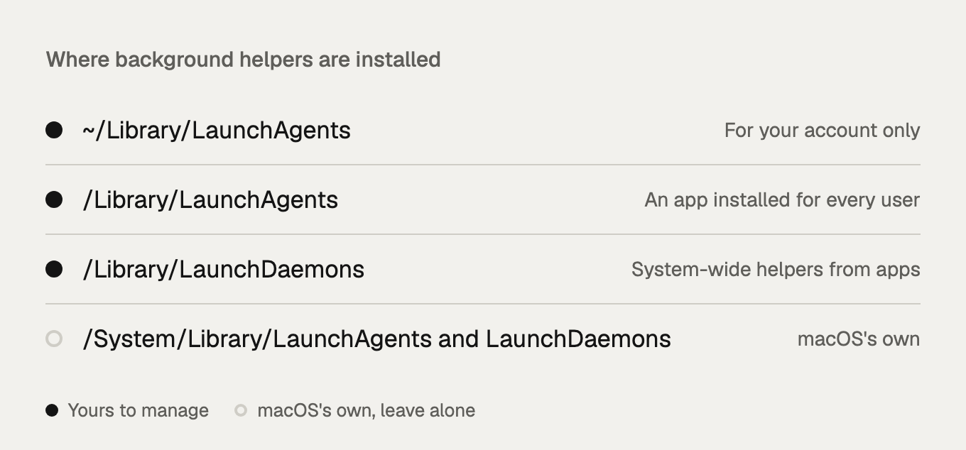 The folders that hold launch agents and daemons on a Mac.