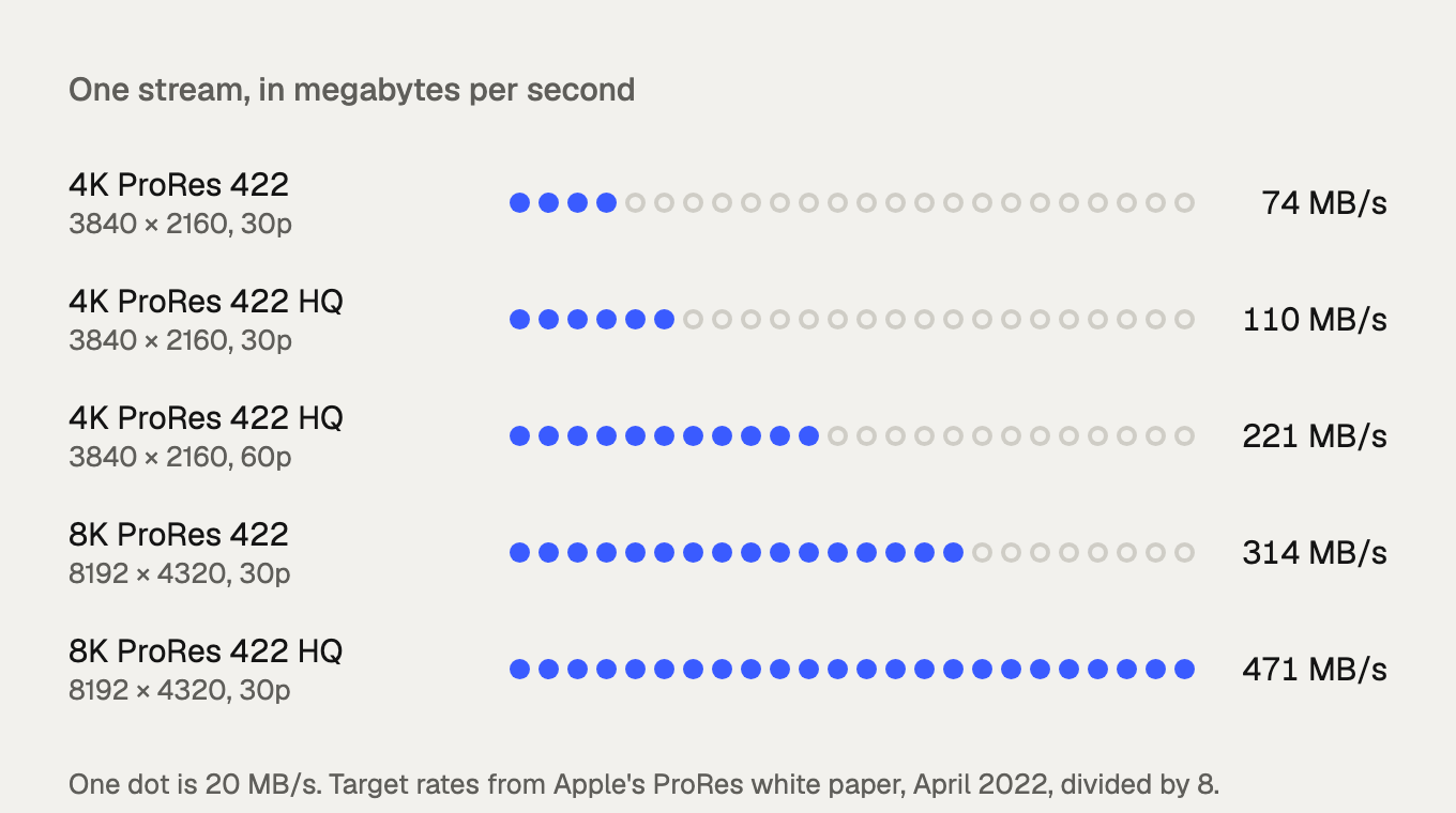 Data rates of one stream of 4K and 8K ProRes 422 and 422 HQ, in megabytes per second.